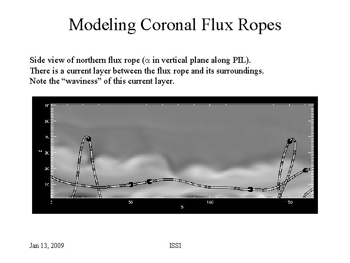 Modeling Coronal Flux Ropes Side view of northern flux rope ( in vertical plane