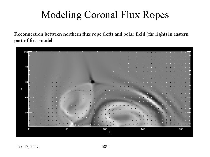 Modeling Coronal Flux Ropes Reconnection between northern flux rope (left) and polar field (far