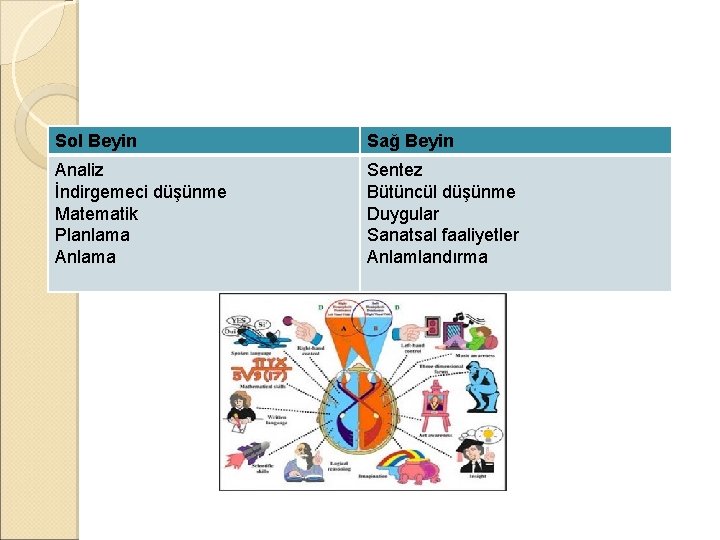 Sol Beyin Sağ Beyin Analiz İndirgemeci düşünme Matematik Planlama Anlama Sentez Bütüncül düşünme Duygular