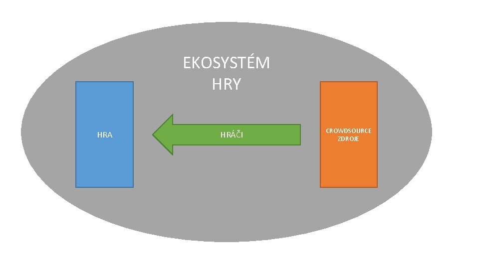 EKOSYSTÉM HRY HRA HRÁČI CROWDSOURCE ZDROJE 