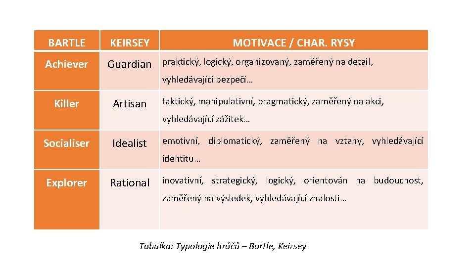 BARTLE KEIRSEY MOTIVACE / CHAR. RYSY Achiever Guardian praktický, logický, organizovaný, zaměřený na detail,