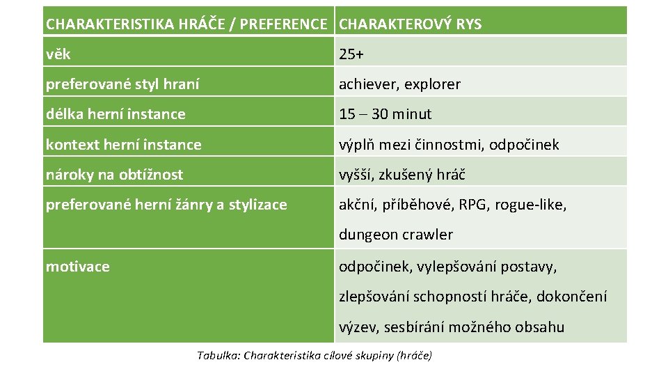 CHARAKTERISTIKA HRÁČE / PREFERENCE CHARAKTEROVÝ RYS věk 25+ preferované styl hraní achiever, explorer délka