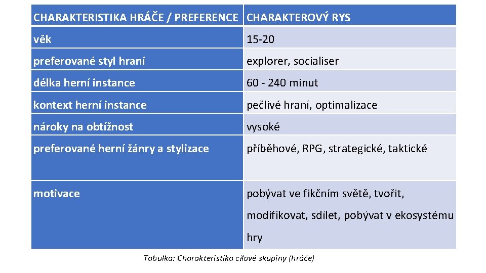 CHARAKTERISTIKA HRÁČE / PREFERENCE CHARAKTEROVÝ RYS věk 15 -20 preferované styl hraní explorer, socialiser