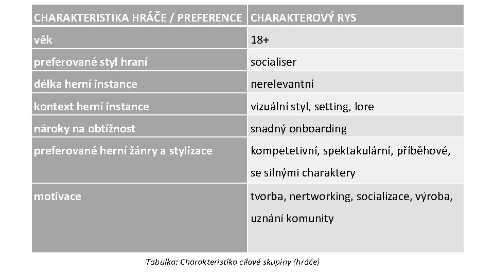 CHARAKTERISTIKA HRÁČE / PREFERENCE CHARAKTEROVÝ RYS věk 18+ preferované styl hraní socialiser délka herní