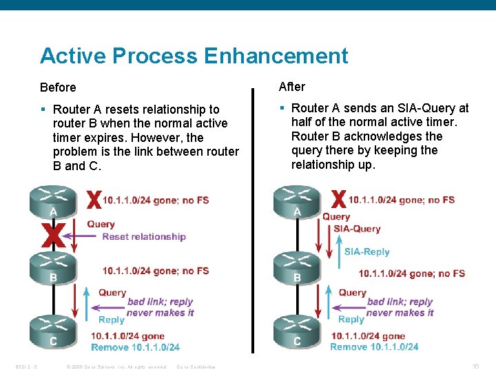 Active Process Enhancement BSCI 2 - 5 Before After § Router A resets relationship