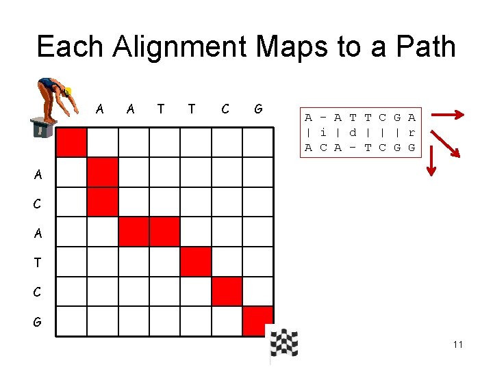 Each Alignment Maps to a Path A A T T C G A –