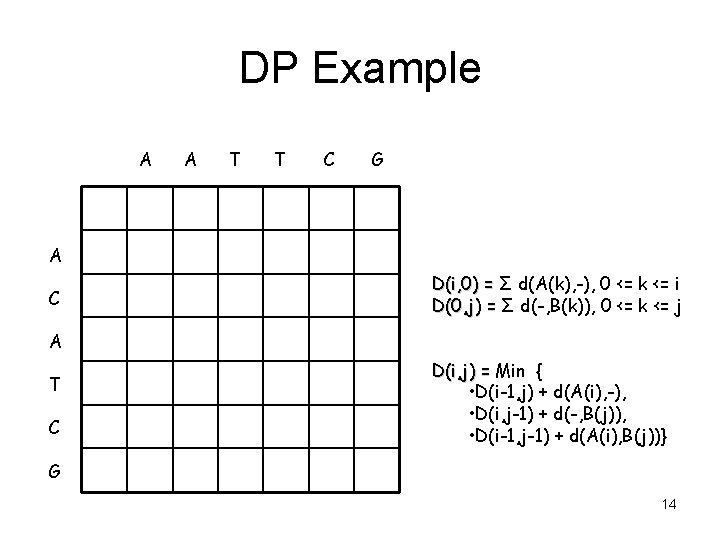 DP Example A A T T C G A C D(i, 0) = Σ