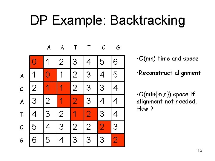 DP Example: Backtracking A A T T C G 0 1 2 3 4