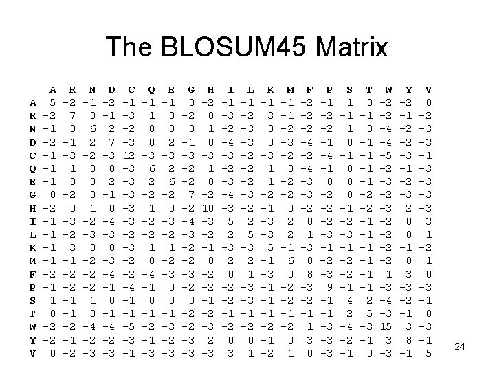 The BLOSUM 45 Matrix A R N D C Q E G H I