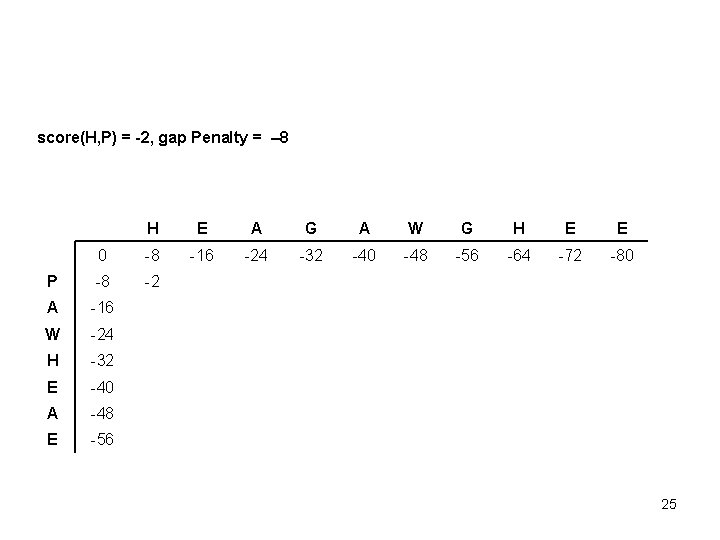 score(H, P) = -2, gap Penalty = – 8 H E A G A