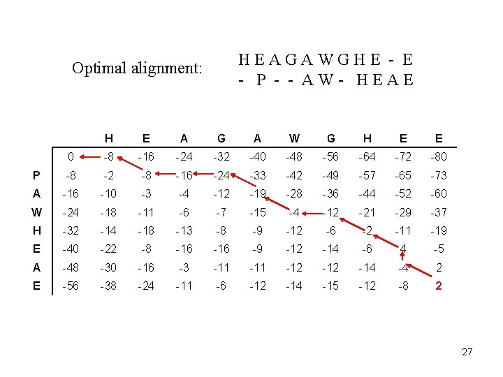 HEAGAWGHE - P - - AW- HEAE Optimal alignment: H E A G A