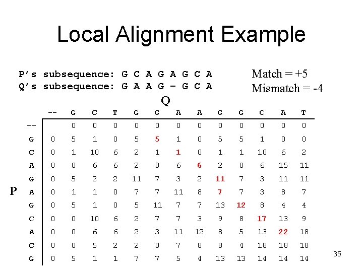 Local Alignment Example Match = +5 Mismatch = -4 P’s subsequence: G C A