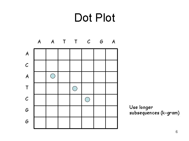 Dot Plot A A T T C G A A C A T C