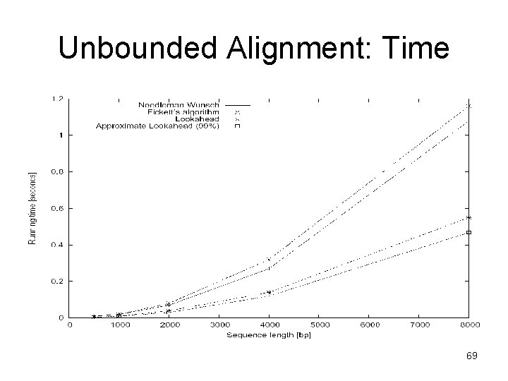 Unbounded Alignment: Time 69 