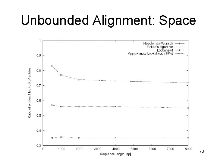 Unbounded Alignment: Space 70 