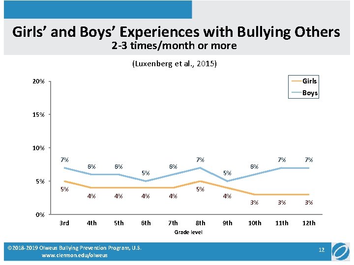 Girls’ and Boys’ Experiences with Bullying Others 2 -3 times/month or more (Luxenberg et