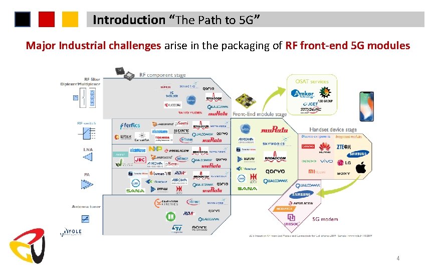 Introduction “The Path to 5 G” Major Industrial challenges arise in the packaging of