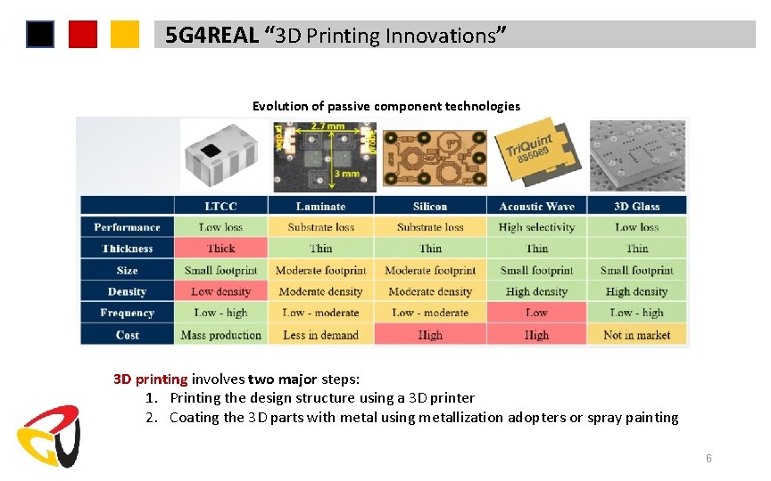 5 G 4 REAL “ 3 D Printing Innovations” Evolution of passive component technologies