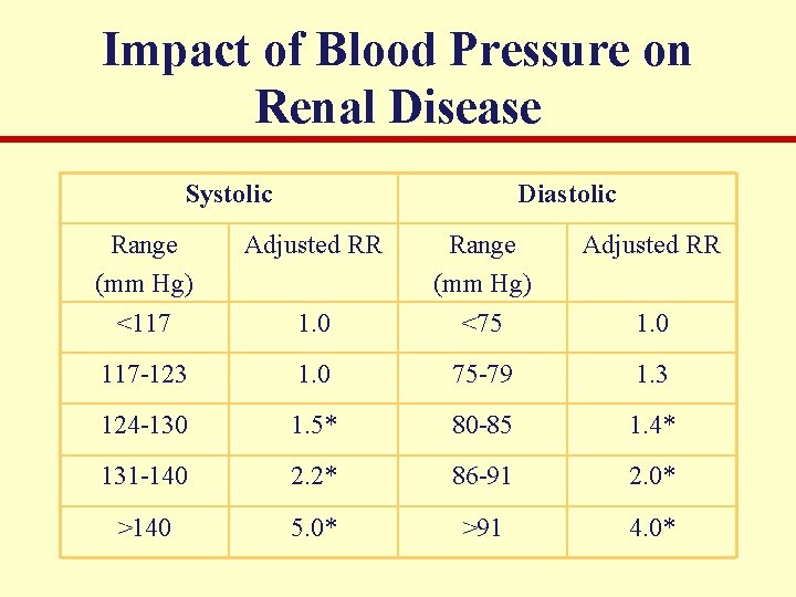 Impact of Blood Pressure on Renal Disease Systolic Diastolic Range (mm Hg) <117 Adjusted