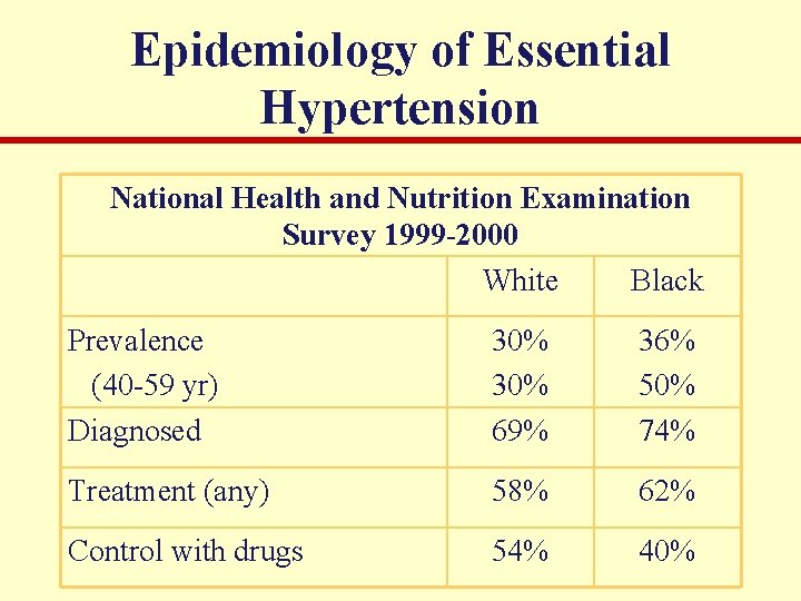 Epidemiology of Essential Hypertension National Health and Nutrition Examination Survey 1999 -2000 White Black