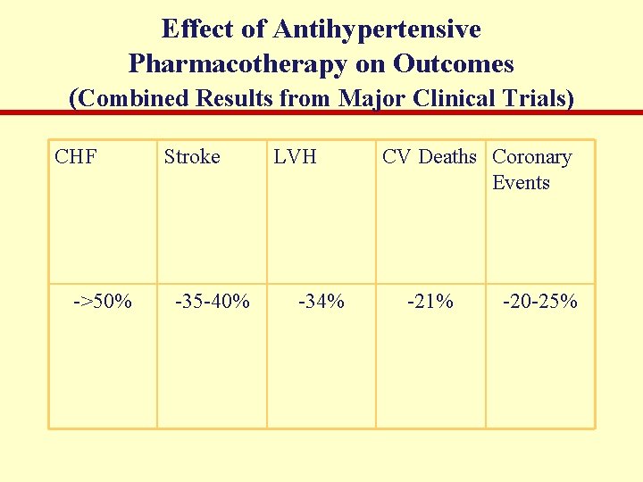 Effect of Antihypertensive Pharmacotherapy on Outcomes (Combined Results from Major Clinical Trials) CHF ->50%