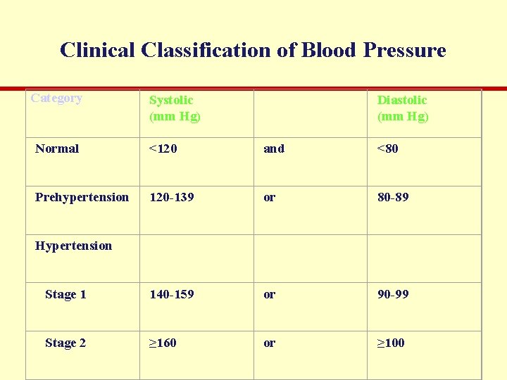 Clinical Classification of Blood Pressure Category Systolic (mm Hg) Diastolic (mm Hg) Normal <120