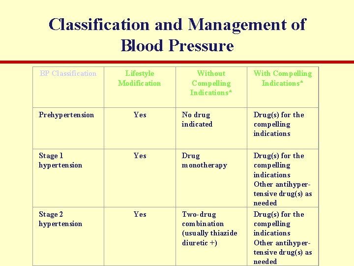 Classification and Management of Blood Pressure BP Classification Lifestyle Modification Without Compelling Indications* With