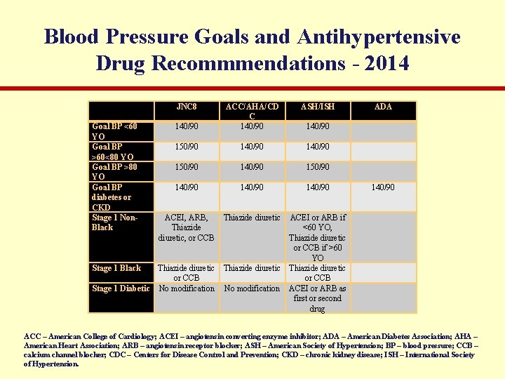 Blood Pressure Goals and Antihypertensive Drug Recommmendations - 2014 JNC 8 Goal BP <60