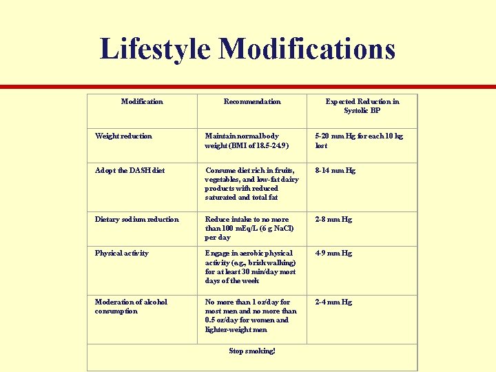 Lifestyle Modifications Modification Recommendation Expected Reduction in Systolic BP Weight reduction Maintain normal body
