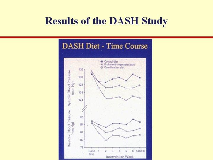 Results of the DASH Study 