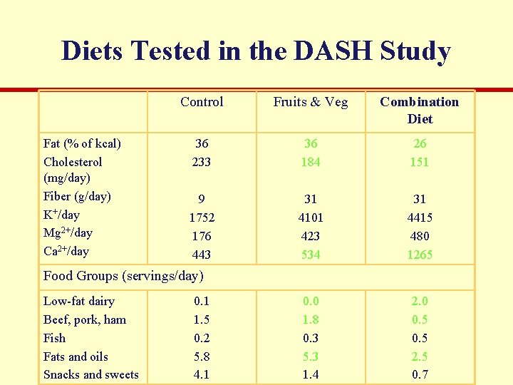 Diets Tested in the DASH Study Fat (% of kcal) Cholesterol (mg/day) Fiber (g/day)