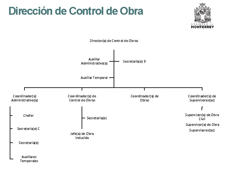 Dirección de Control de Obra Director(a) de Control de Obras Auxiliar Administrativo(a) Secretaria(o) B