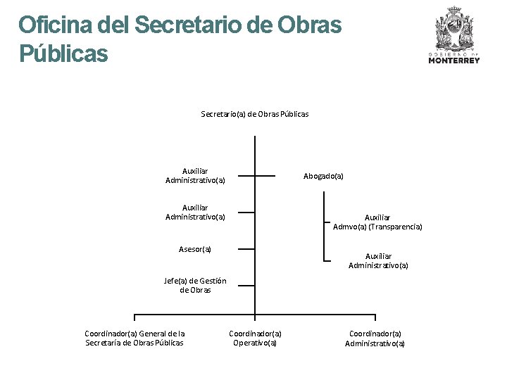 Oficina del Secretario de Obras Públicas Secretario(a) de Obras Públicas Auxiliar Administrativo(a) Abogado(a) Auxiliar