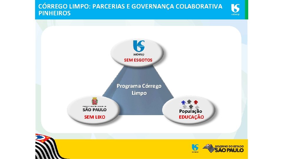 CÓRREGO LIMPO: PARCERIAS E GOVERNANÇA COLABORATIVA PINHEIROS SEM ESGOTOS Programa Córrego Limpo SEM LIXO