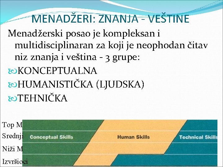 MENADŽERI: ZNANJA - VEŠTINE Menadžerski posao je kompleksan i multidisciplinaran za koji je neophodan