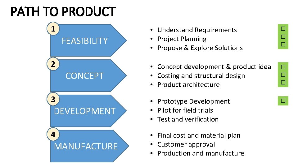PATH TO PRODUCT 1 FEASIBILITY 2 CONCEPT 3 DEVELOPMENT 4 MANUFACTURE • Understand Requirements
