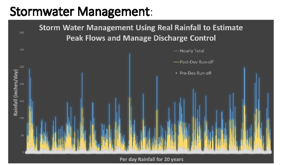 Stormwater Management: 
