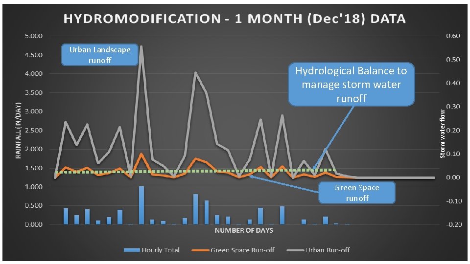 Hydrological Balance to manage storm water runoff Storm water flow Urban Landscape runoff Green