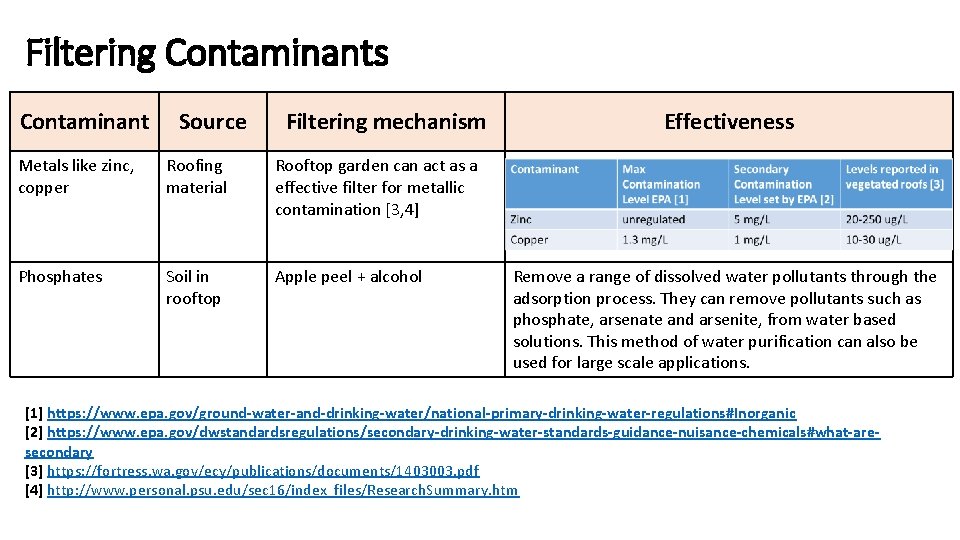 Filtering Contaminants Contaminant Source Filtering mechanism Metals like zinc, copper Roofing material Rooftop garden