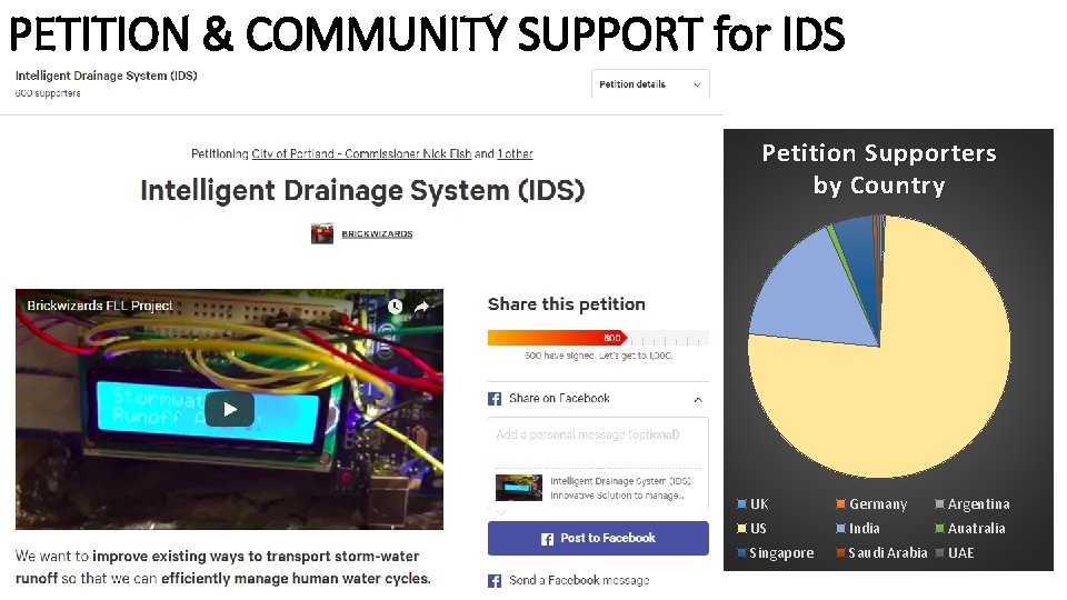 PETITION & COMMUNITY SUPPORT for IDS Petition Supporters by Country UK Germany Argentina US