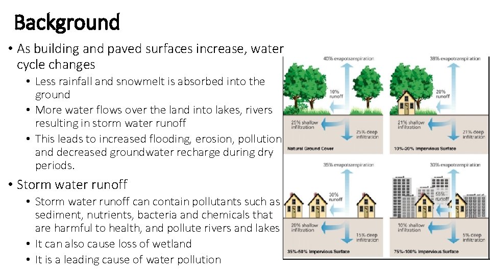 Background • As building and paved surfaces increase, water cycle changes • Less rainfall