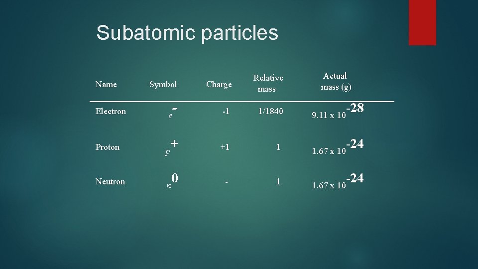 Subatomic particles Name Electron Actual mass (g) Symbol Charge Relative mass - -1 1/1840