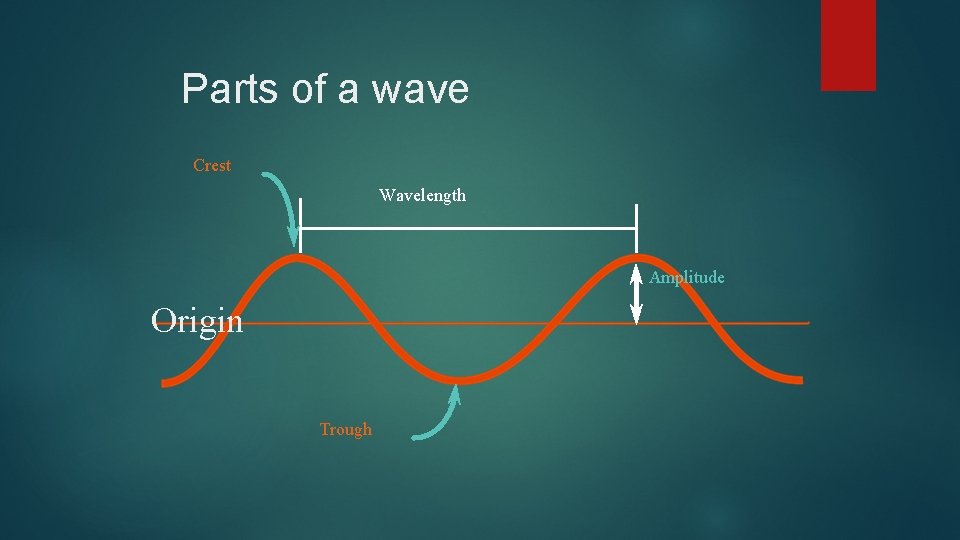 Parts of a wave Crest Wavelength Amplitude Origin Trough 