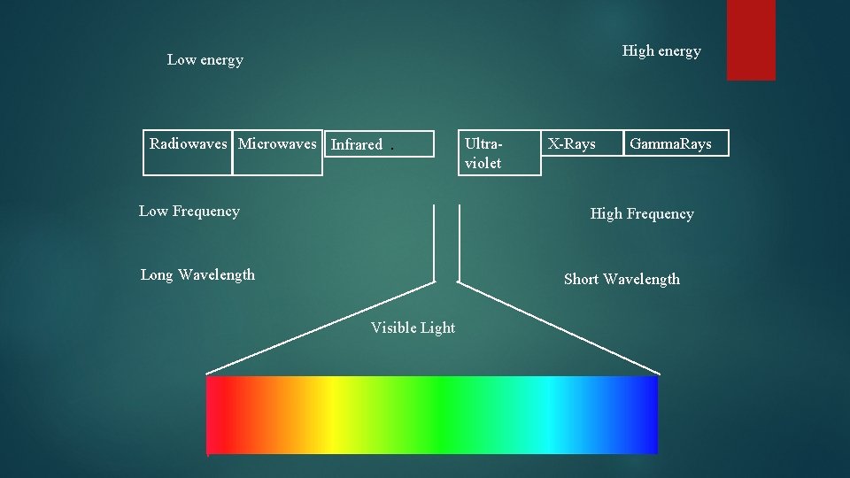 High energy Low energy Radiowaves Microwaves Infrared. Low Frequency Ultraviolet X-Rays Gamma. Rays High