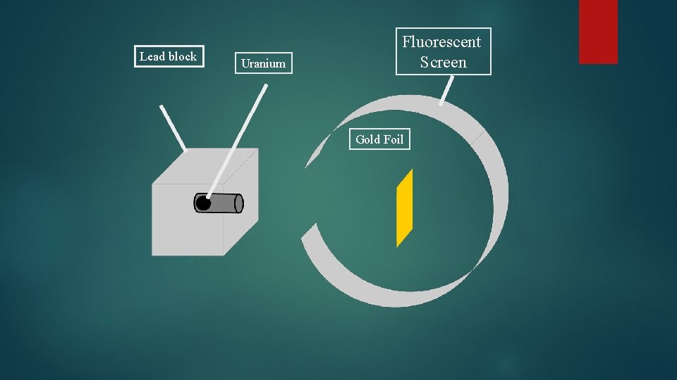 Lead block Uranium Fluorescent Screen Gold Foil 