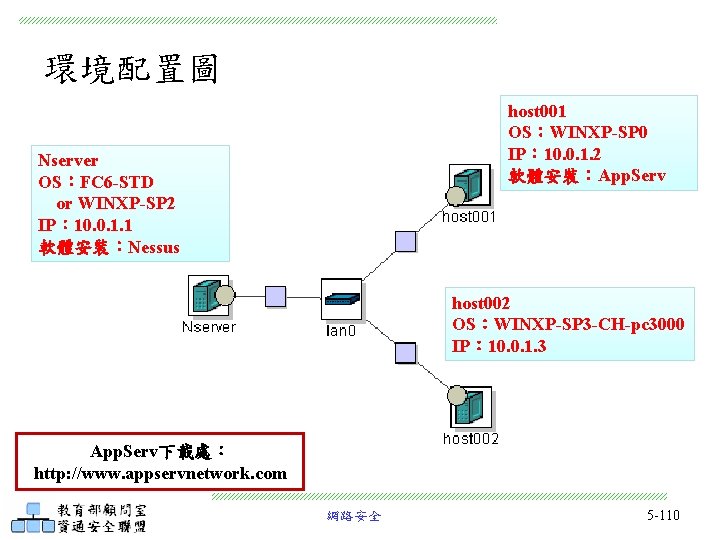 環境配置圖 host 001 OS：WINXP-SP 0 IP： 10. 0. 1. 2 軟體安裝：App. Serv Nserver OS：FC
