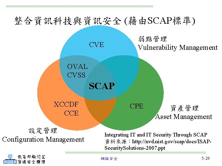 整合資訊科技與資訊安全 (藉由SCAP標準) 弱點管理 Vulnerability Management CVE OVAL CVSS SCAP XCCDF CCE 設定管理 Configuration Management