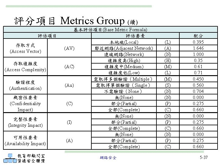 評分項目 Metrics Group (續) 評估項目 存取方式 (Access Vector) 存取複雜度 (Access Complexity) 驗證程度 (Authentication) 機密性要素