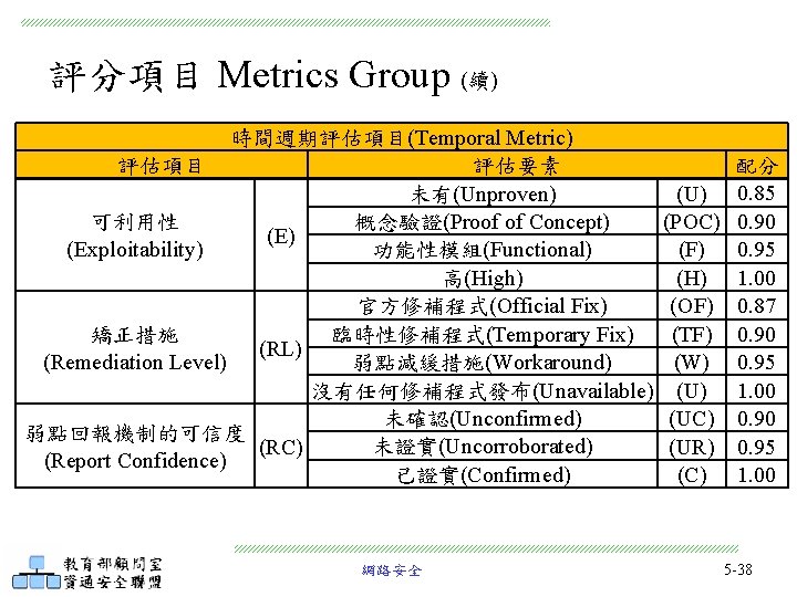 評分項目 Metrics Group (續) 時間週期評估項目(Temporal Metric) 評估項目 評估要素 未有(Unproven) 概念驗證(Proof of Concept) 可利用性 (E)