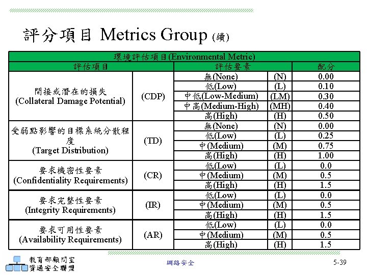 評分項目 Metrics Group (續) 環境評估項目(Environmental Metric) 評估項目 評估要素 無(None) 低(Low) 間接或潛在的損失 中低(Low-Medium) (CDP) (Collateral